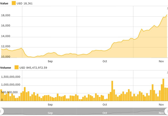 Biểu đồ giá Bitcoin. Nguồn: CoinTelegraph