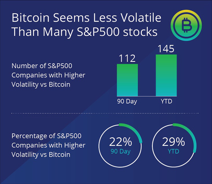 Báo cáo “Bitcoin ít biến động hơn nhiều cổ phiếu S&P500” của Van Eck.