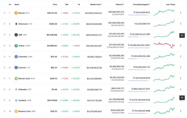 Top 10 chứng kiến sự tăng trưởng của các đồng Ethereum, XPR , Cardano... Nguồn: Coinmarketcap.