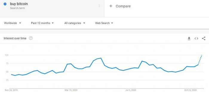 Tìm kiếm “mua Bitcoin” trên toàn thế giới trong 12 tháng qua. Nguồn: Google Trends.