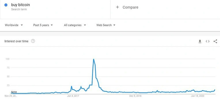 Tìm kiếm “mua Bitcoin” trên toàn thế giới trong 5 năm qua. Nguồn: Google Trends.