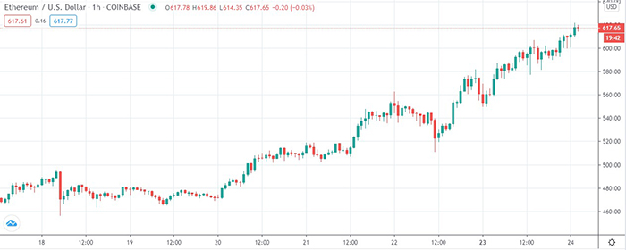 Biểu đồ 1 giờ của ETH/USD. Nguồn: TradingView