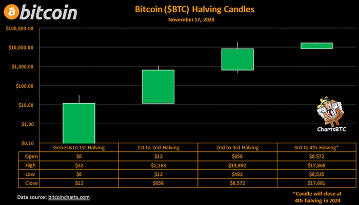 Biểu đồ nến Halving Bitcoin. Nguồn: ChartsBTC