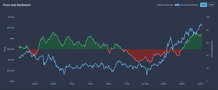 Biểu đồ giá và tình cảm Bitcoin (hàng giờ). Nguồn: TheTIE