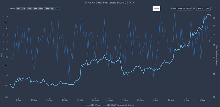 Giá Bitcoin với điểm tình cảm hàng ngày. Nguồn: TheTIE