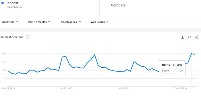 Tìm kiếm Bitcoin của Google đạt mức cao nhất năm 2020. Nguồn: Google Trends