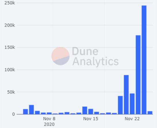 Tiền gửi ETH tăng mạnh chỉ trong vài ngày. Nguồn: Dune Analytics