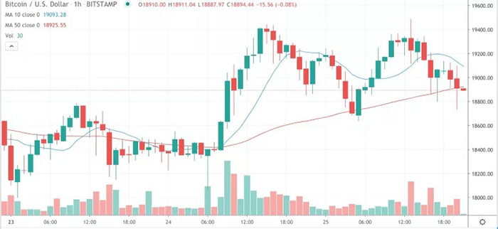 Diễn biến giá Bitcoin trên Bitstamp kể từ ngày 23 tháng 11. Nguồn: TradingView