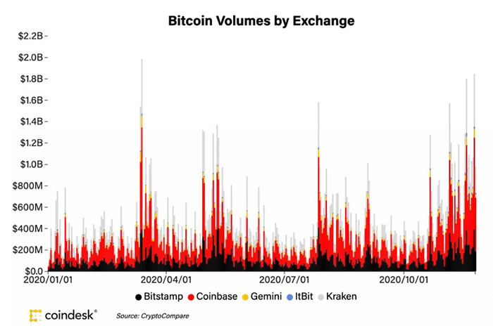 Khối lượng giao ngay của BTC trên các sàn lớn vào năm 2020. Nguồn: Shuai Hao/ CoinDesk Research