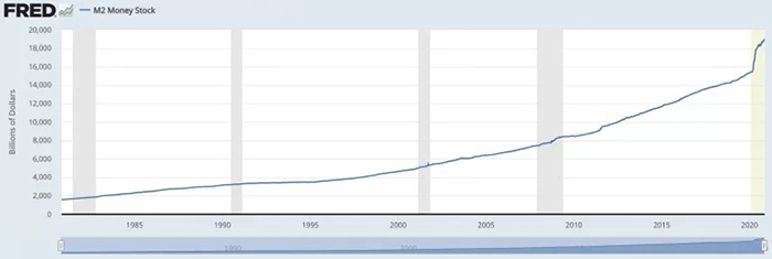 Cung tiền M2. Nguồn: Cục Dự trữ Liên bang St. Louis