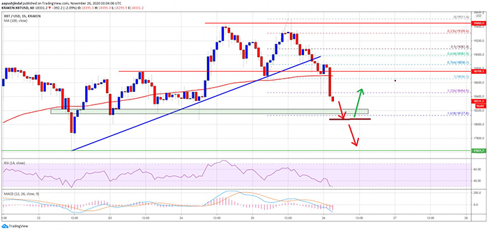 Biểu đồ 1 giờ của XBT/USD (Kraken). Nguồn: TradingView