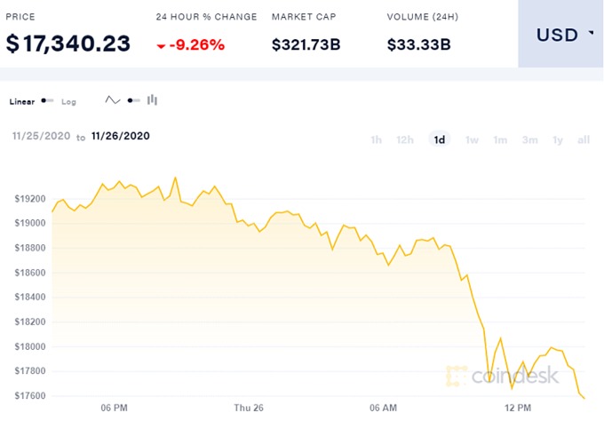 Bitcoin mất giá mạnh hôm nay.