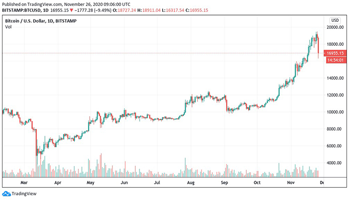 Biểu đồ ngày 8 tháng qua của BTC/USD. Nguồn: TradingView