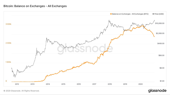 Thống kê số lượng Bitcoin nắm giữ trên các sàn giao dịch (cam) và biến động giá BTC (đen). Nguồn: Glassnode