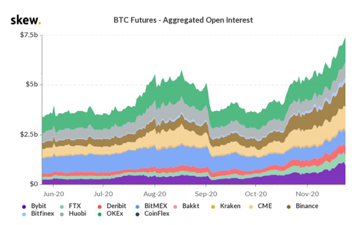 Open interest tương lai tổng hợp của Bitcoin. Nguồn: Skew