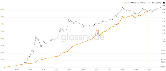 Số lượng ví Bitcoin giữ ít nhất 1 BTC theo thời gian: Glassnode