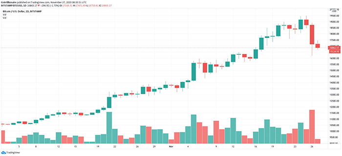 Biểu đồ 1 ngày của BTC/USD (Bitstamp). Nguồn: Tradingview