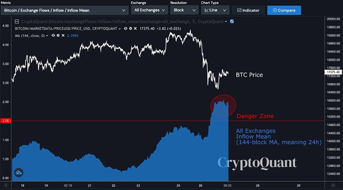 All Exchanges Inflow Mean đạt đến vùng nguy hiểm. Nguồn: CryptoQuant