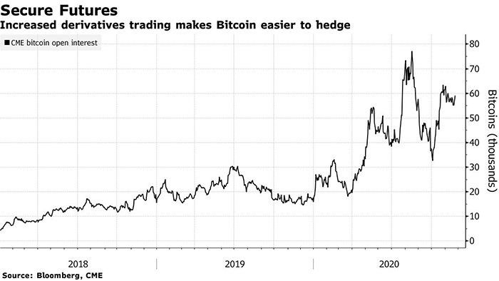 Bloomberg nêu bật open interest tương lai Bitcoin trong số các tín hiệu tăng giá. Nguồn: Bloomberg