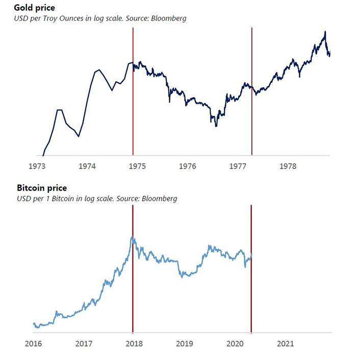 Fractal Bitcoin so với vàng. Nguồn: Bloomberg