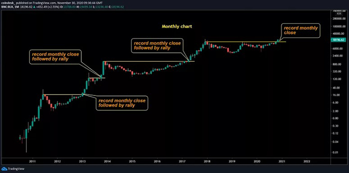 Biểu đồ hàng tháng của Bitcoin. Nguồn: TradingView