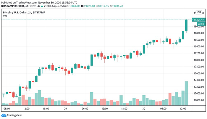 Biểu đồ 1 ngày của BTC/USD. Nguồn: TradingView