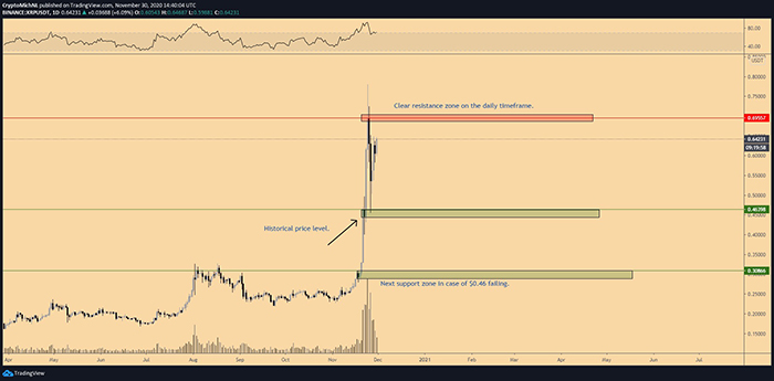 Biểu đồ 1 ngày của XRP/USD. Nguồn: TradingView