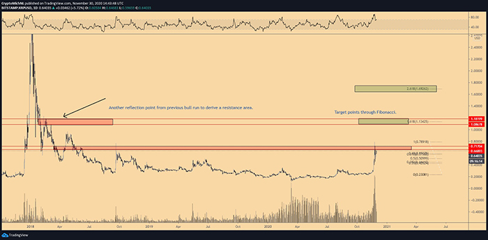 Biểu đồ 1 ngày của XRP/USD. Nguồn: TradingView