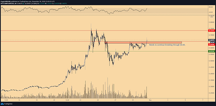 Biểu đồ 1 giờ của XRP/USD. Nguồn: TradingView