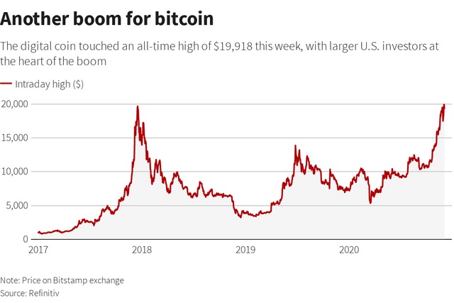 Biểu đồ lịch sử giá Bitcoin
