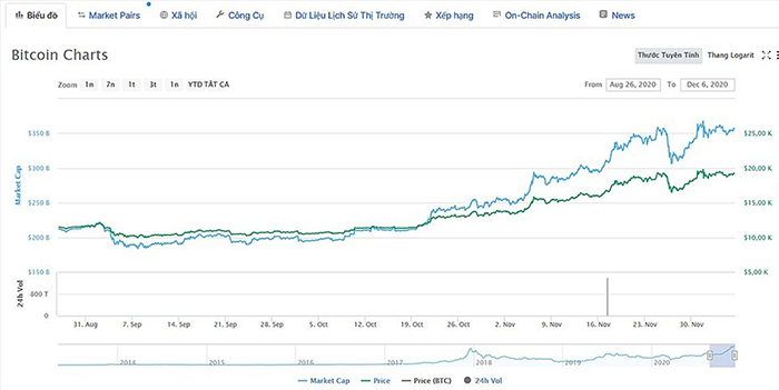 Từ tháng 9.2020 đến nay giá Bitcoin liên tục tăng đều. Nguồn: marketcoincap.