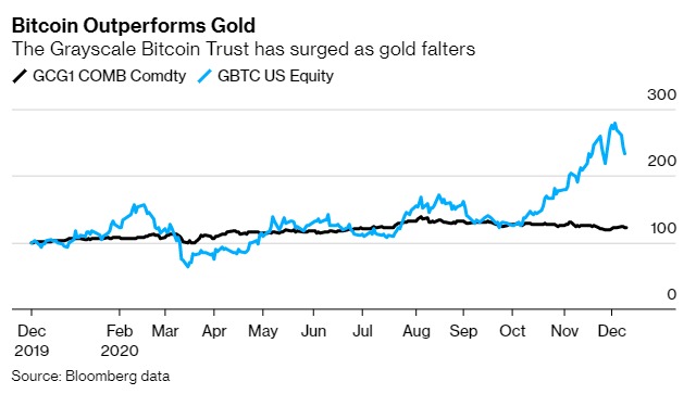 Hiệu suất của Bitcoin (xanh) vượt trội so với vàng (đen). Nguồn: Bloomberg