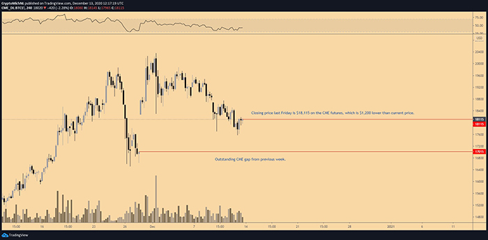 Biểu đồ 4 giờ của CME Futures. Nguồn: TradingView