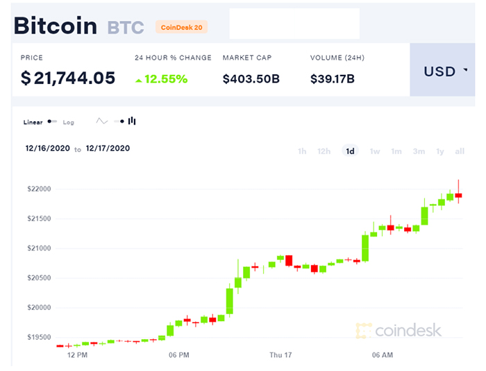 Diễn biến giá Bitcoin 30 ngày qua. Nguồn: CoinDesk20
