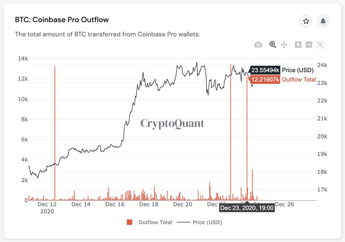 Biểu đồ dòng tiền sàn giao dịch của Coinbase Pro. Nguồn: CryptoQuant