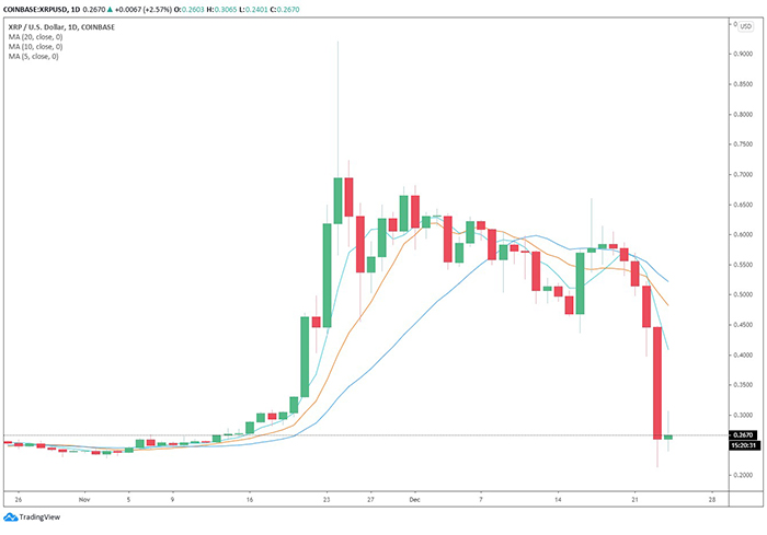 Biểu đồ nến ngày của XRP/USD. Nguồn: TradingView