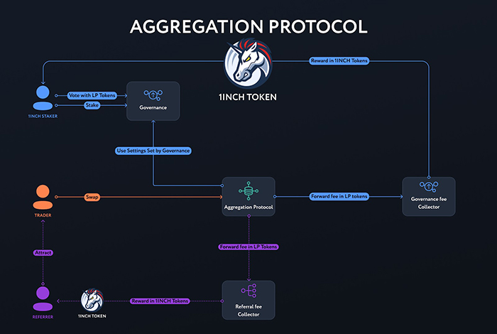 Mô hình Aggregation Protocol trên 1inch