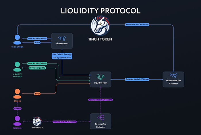 Mô hình Liquidity Protocol trên 1inch