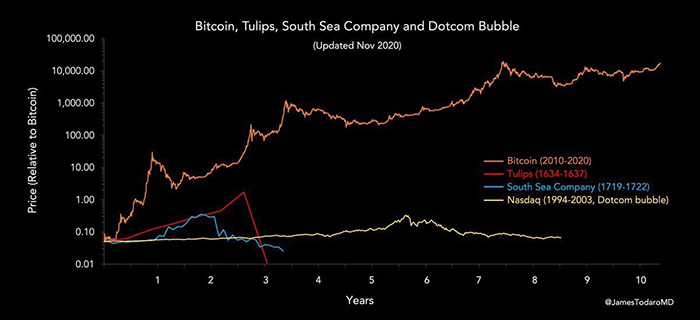 Biểu đồ so sánh các bong bóng lịch sử với Bitcoin. Nguồn: James Todaro/ Twitter