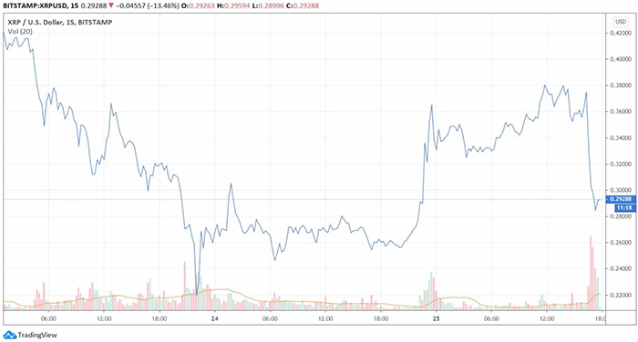 Biểu đồ giá XRP/USD. Nguồn: TradingView