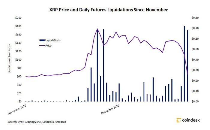 Giá XRP và giá trị hợp đồng tương lai XRP bị thanh lý kể từ tháng 11. Nguồn: Bybit.