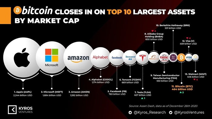 Bitcoin áp sát top 10 tài sản giá trị nhất thị trường. Nguồn: Twitter Kyros Ventures.