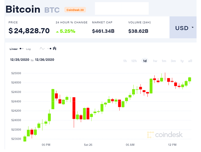 Biểu đồ giá Bitcoin. Nguồn: CoinDesk20