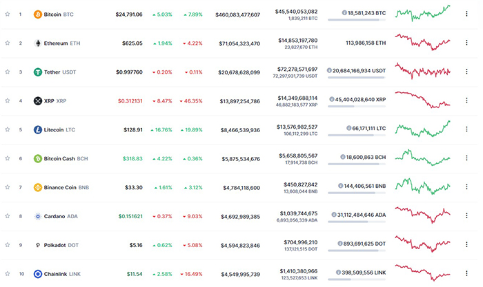 Top 10 đồng tiền điện tử hàng đầu theo vốn hóa thị trường. Nguồn: CoinMarketCap