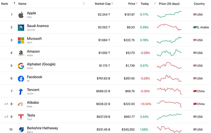 Top 10 tài sản có vốn hóa thị trường lớn nhất thế giới