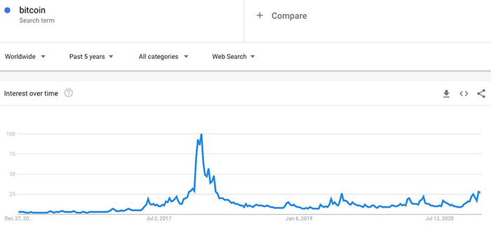 Tìm kiếm từ khóa "Bitcoin" trên Google. Nguồn: Google Trends