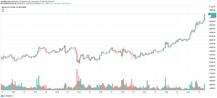 Biểu đồ nến hàng giờ của BTC/USD. Nguồn: TradingView