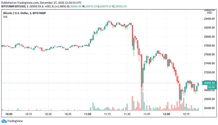 Biểu đồ nến 1 phút của BTC/USD. Nguồn: TradingView