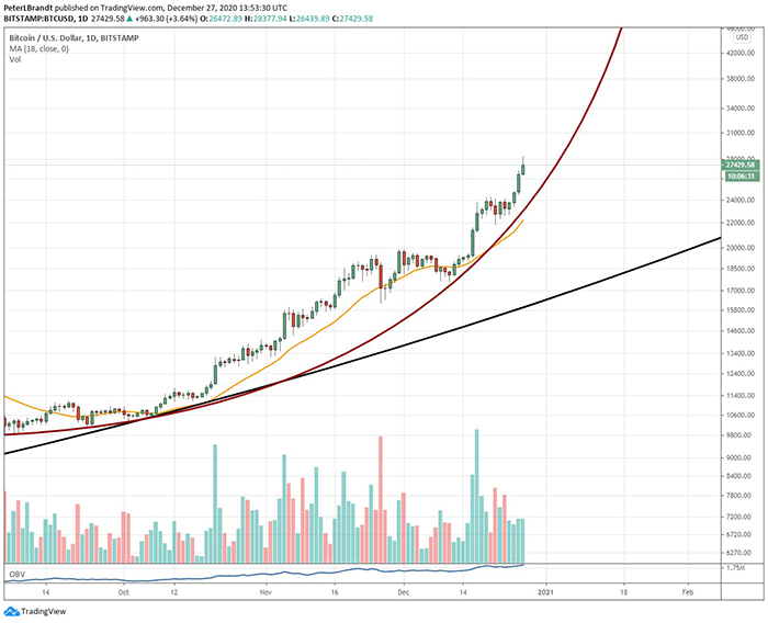 Biểu đồ giá BTC/USD hàng ngày với các đường xu hướng. Nguồn: TradingView.com, Peter Brandt