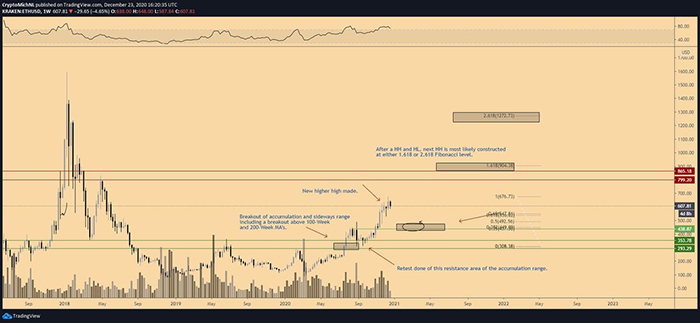 Biểu đồ giá ETH với các mức chính. Nguồn: Michael van de Poppe, TradingView.com